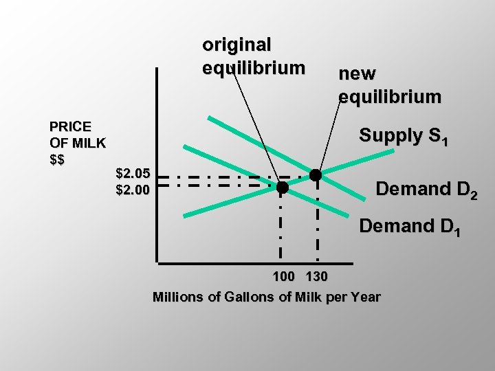 original equilibrium PRICE OF MILK $$ new equilibrium Supply S 1 $2. 05 $2.
