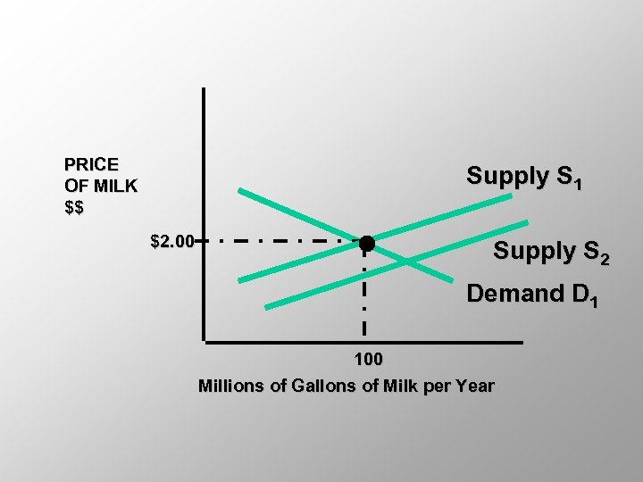 PRICE OF MILK $$ Supply S 1 $2. 00 Supply S 2 Demand D