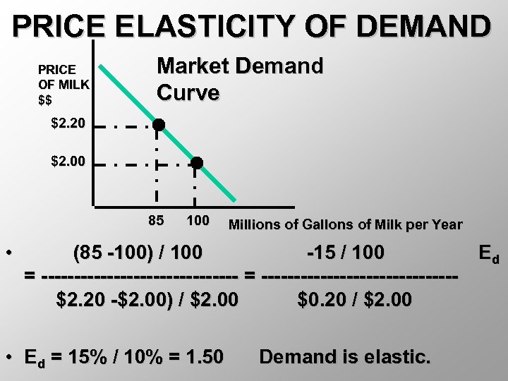 PRICE ELASTICITY OF DEMAND PRICE OF MILK $$ Market Demand Curve $2. 20 $2.
