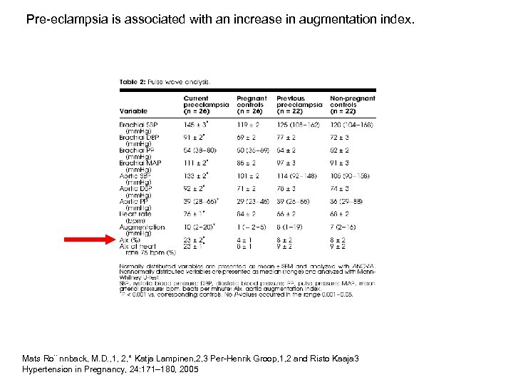 Pre-eclampsia is associated with an increase in augmentation index. Mats Ro¨ nnback, M. D.