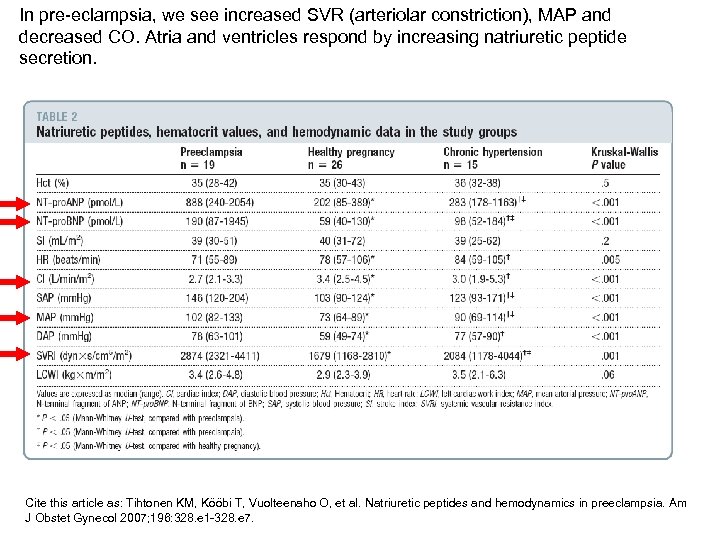 In pre-eclampsia, we see increased SVR (arteriolar constriction), MAP and decreased CO. Atria and