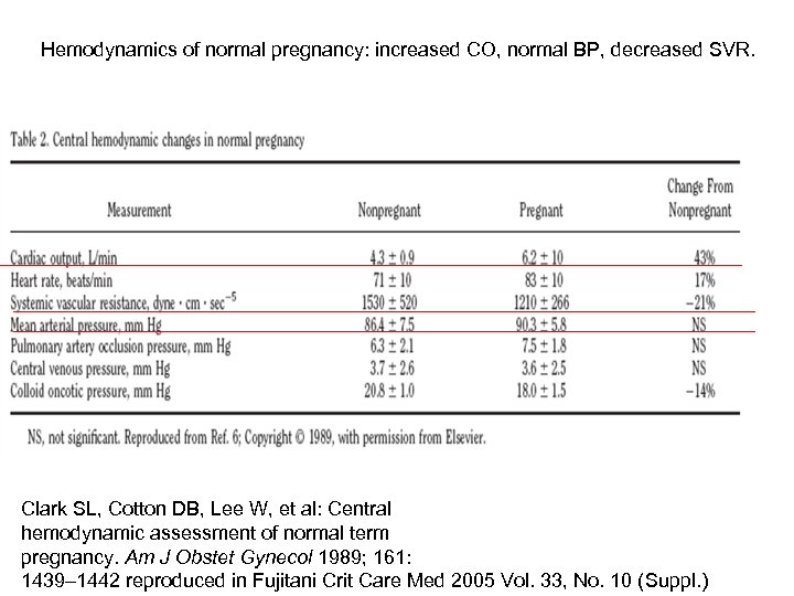 Hemodynamics of normal pregnancy: increased CO, normal BP, decreased SVR. Clark SL, Cotton DB,