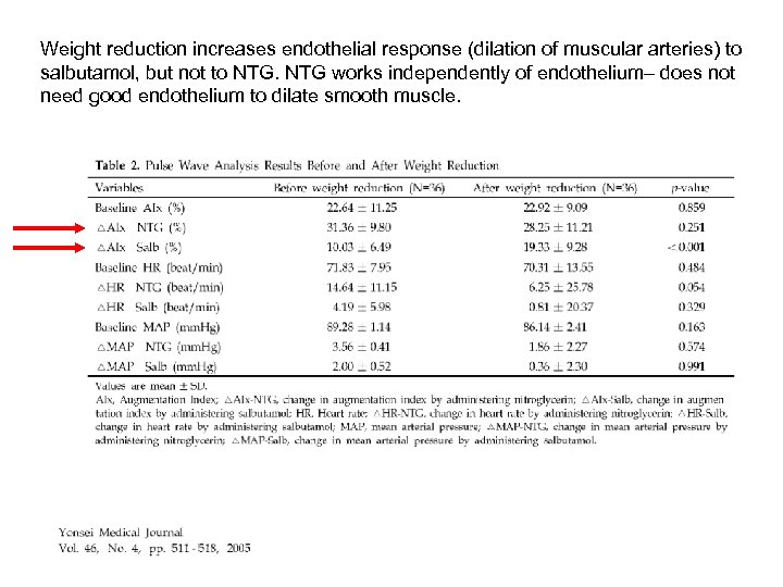 Weight reduction increases endothelial response (dilation of muscular arteries) to salbutamol, but not to