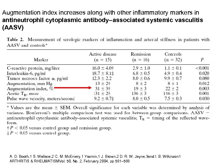 Augmentation index increases along with other inflammatory markers in antineutrophil cytoplasmic antibody–associated systemic vasculitis