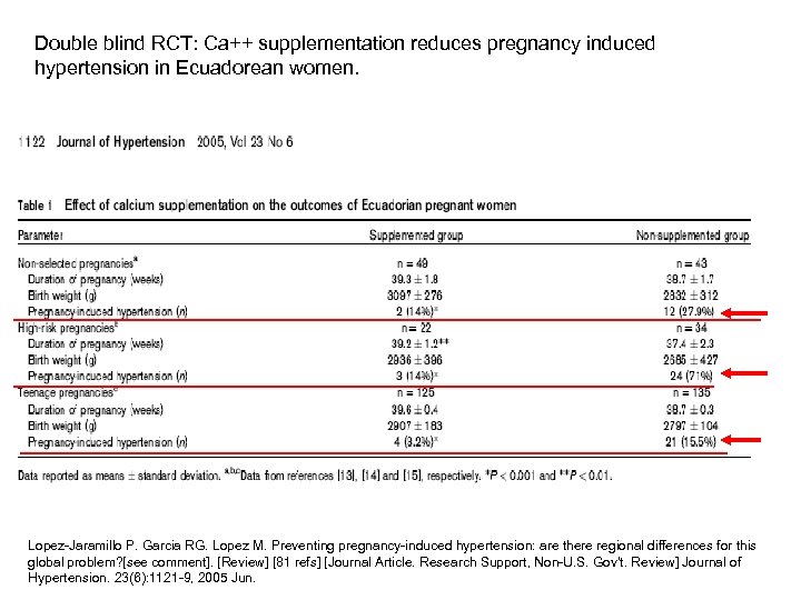 Double blind RCT: Ca++ supplementation reduces pregnancy induced hypertension in Ecuadorean women. Lopez-Jaramillo P.