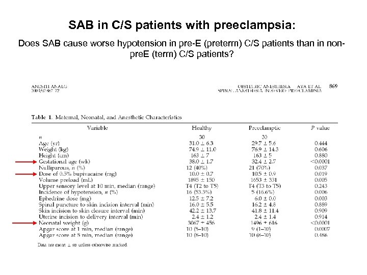 SAB in C/S patients with preeclampsia: Does SAB cause worse hypotension in pre-E (preterm)