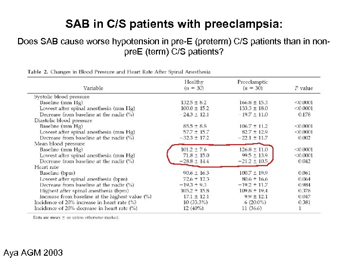 SAB in C/S patients with preeclampsia: Does SAB cause worse hypotension in pre-E (preterm)