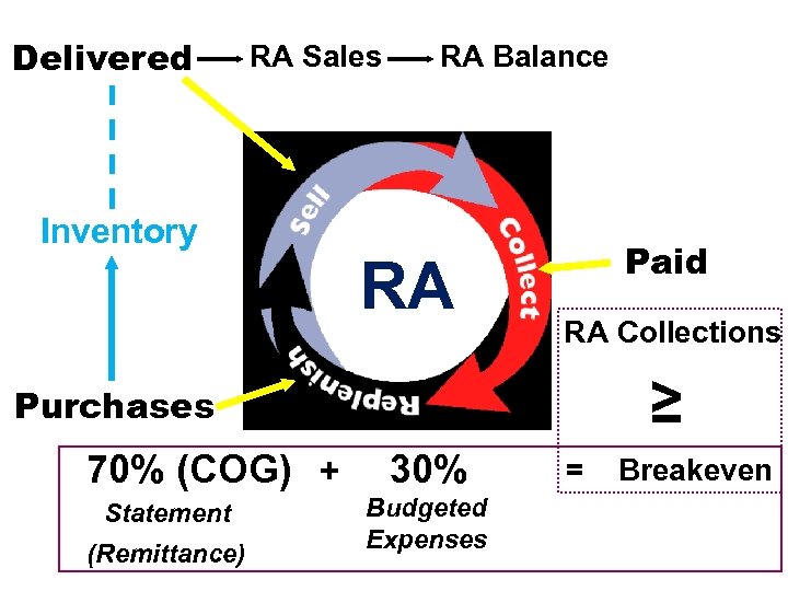 Delivered RA Sales Inventory RA Balance RA Paid RA Collections ≥ Purchases 70% (COG)