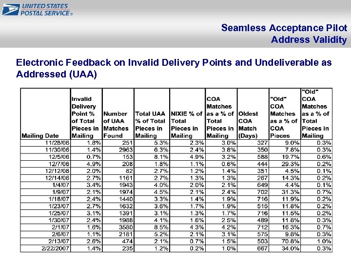 Seamless Acceptance Pilot Address Validity Electronic Feedback on Invalid Delivery Points and Undeliverable as