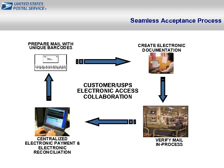 Seamless Acceptance Process PREPARE MAIL WITH UNIQUE BARCODES CREATE ELECTRONIC DOCUMENTATION Y a r