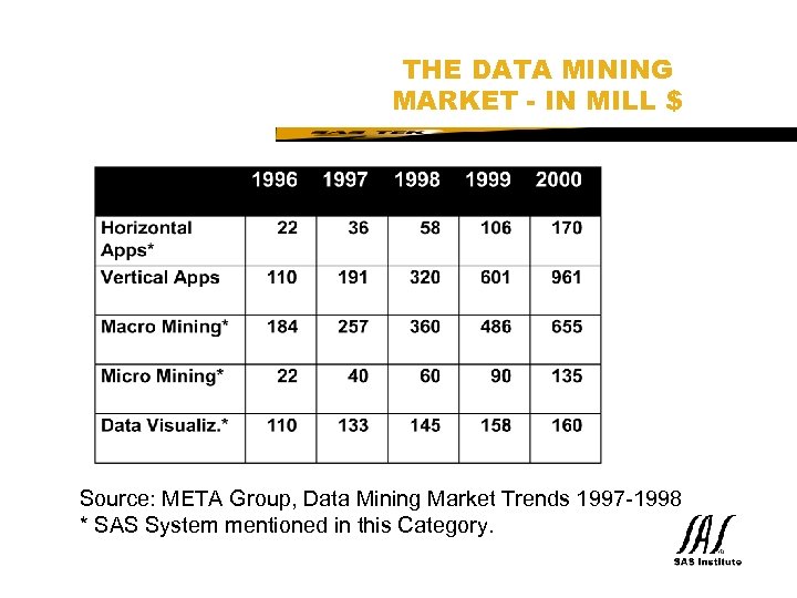 SAS Technical Expertise and Know-how ® THE DATA MINING MARKET - IN MILL $
