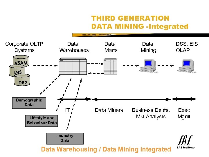 SAS Technical Expertise and Know-how ® Corporate OLTP Systems Data Warehouses THIRD GENERATION DATA