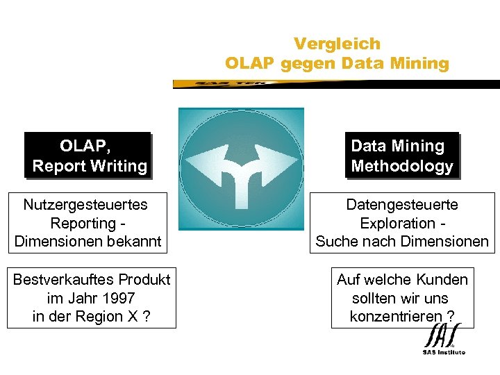 SAS Technical Expertise and Know-how ® Vergleich OLAP gegen Data Mining OLAP, Report Writing