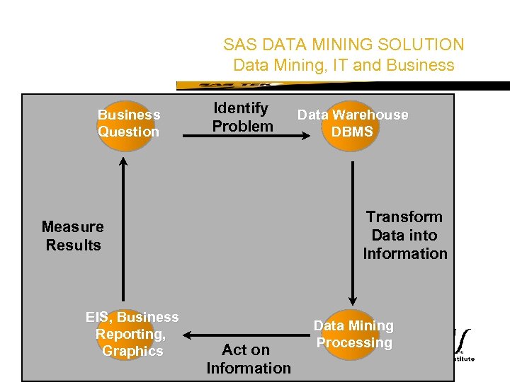 SAS Technical Expertise and Know-how ® Business Question SAS DATA MINING SOLUTION Data Mining,