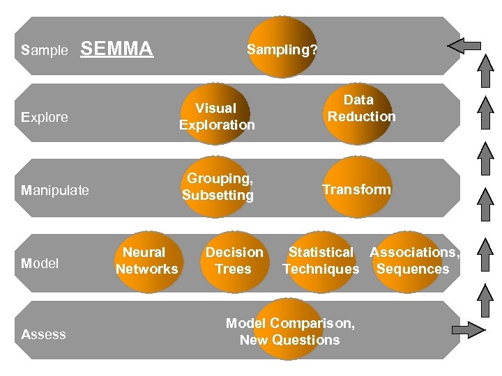 Sample SEMMA Sampling? Explore Visual Exploration Manipulate Grouping, Subsetting Model Assess Neural Networks Decision