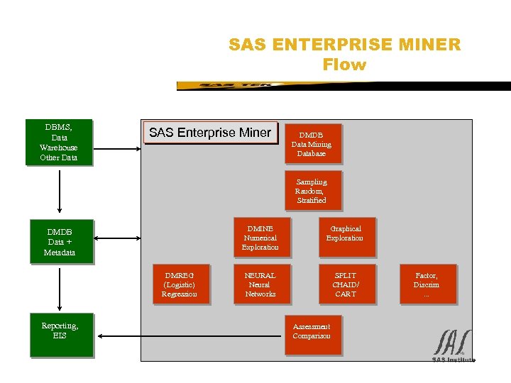 SAS Technical Expertise and Know-how ® DBMS, Data Warehouse Other Data SAS ENTERPRISE MINER