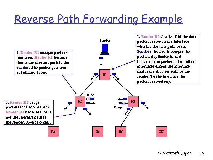 Reverse Path Forwarding Example 1. Router R 1 checks: Did the data packet arrive