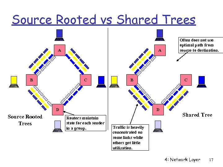 Source Rooted vs Shared Trees A B A C B D Source Rooted Trees