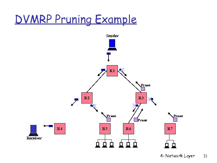 DVMRP Pruning Example Sender R 1 Prune R 2 R 3 Prune R 4