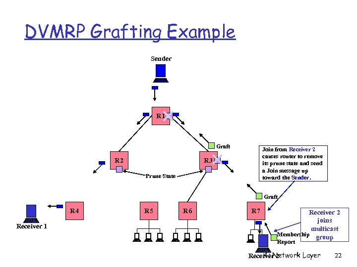 DVMRP Grafting Example Sender R 1 Graft R 2 Join from Receiver 2 causes