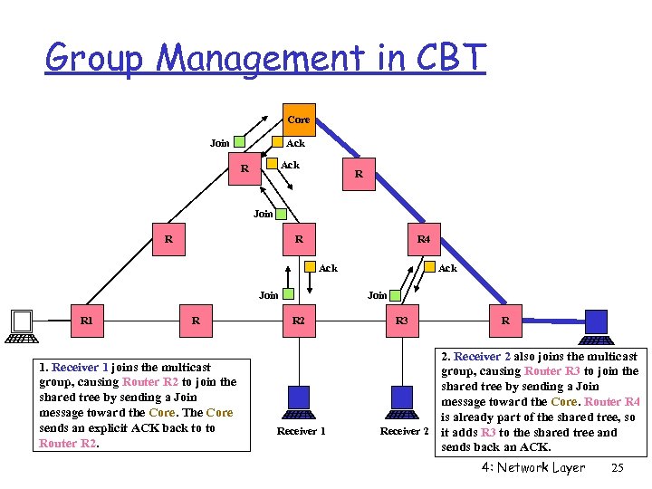 Group Management in CBT Core Join Ack R R Join R R R 4