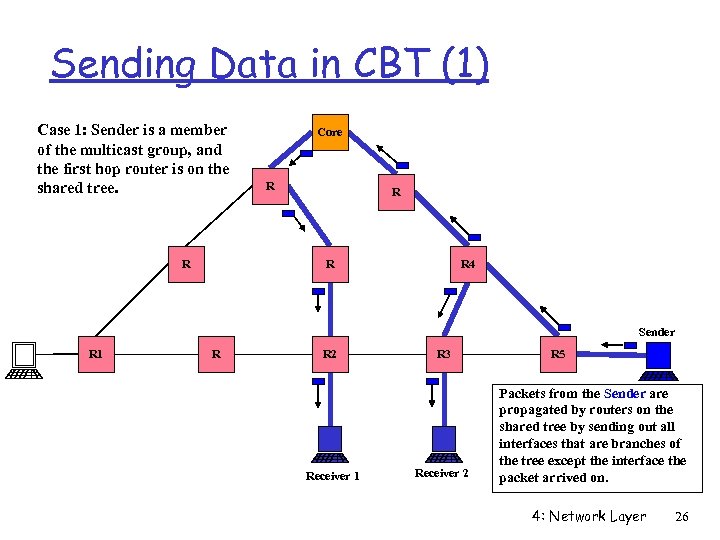 Sending Data in CBT (1) Case 1: Sender is a member of the multicast