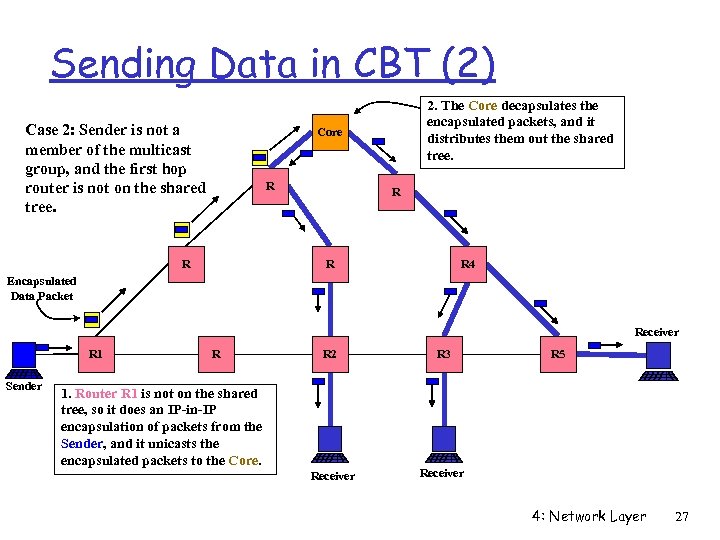 Sending Data in CBT (2) Case 2: Sender is not a member of the