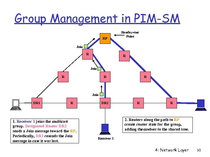 Group Management in PIM-SM RP Rendezvous Point Join R R R Join DR 1