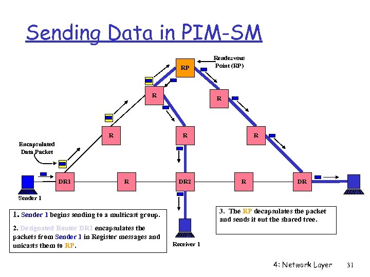 Sending Data in PIM-SM RP R R Rendezvous Point (RP) R R R Encapsulated