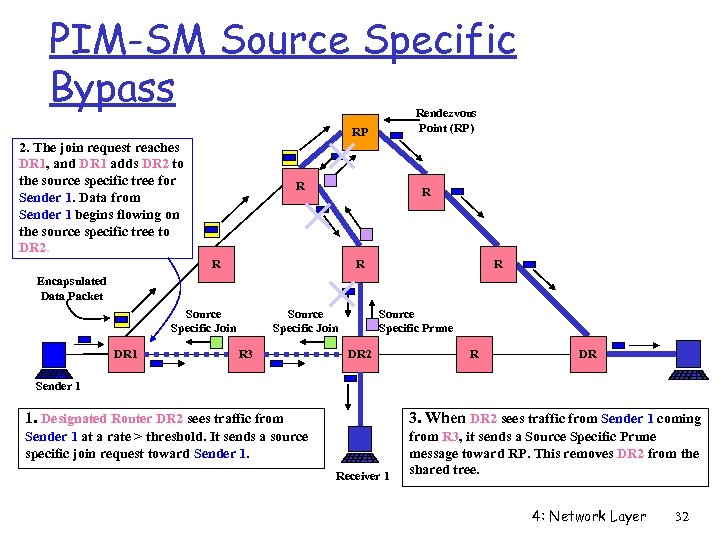 PIM-SM Source Specific Bypass Rendezvous Point (RP) RP 2. The join request reaches DR