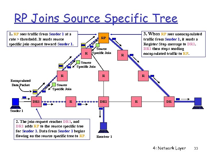 RP Joins Source Specific Tree 1. RP sees traffic from Sender 1 at a