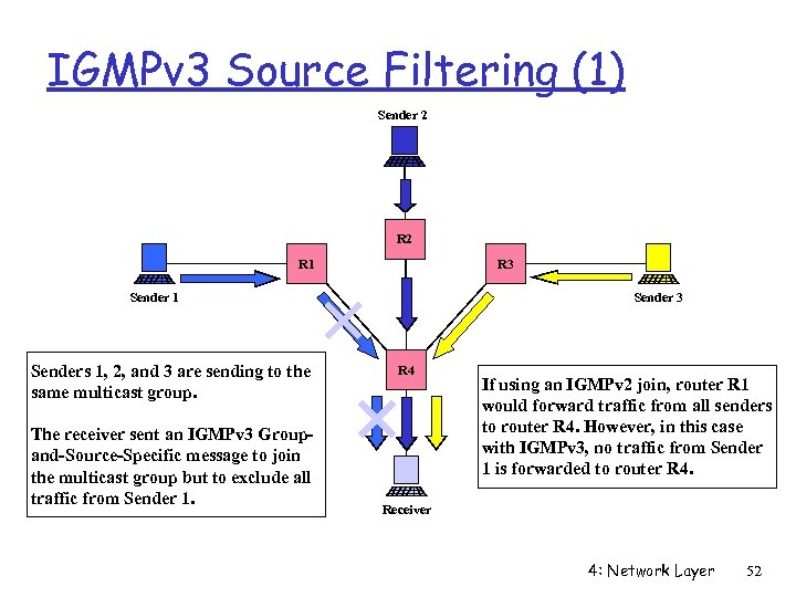 IGMPv 3 Source Filtering (1) Sender 2 R 1 R 3 Sender 1 Senders