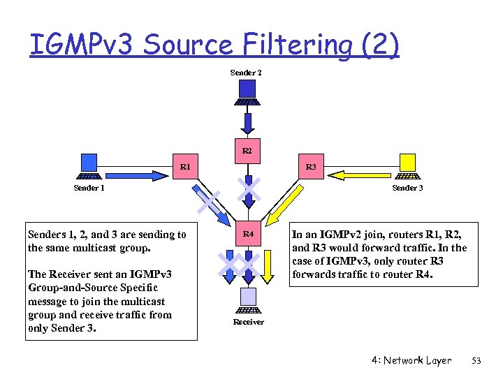 IGMPv 3 Source Filtering (2) Sender 2 R 1 R 3 Sender 1 Senders