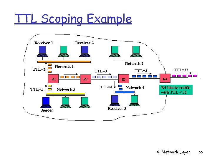 TTL Scoping Example Receiver 1 Receiver 2 Network 1 TTL=2 R 1 TTL=1 Sender