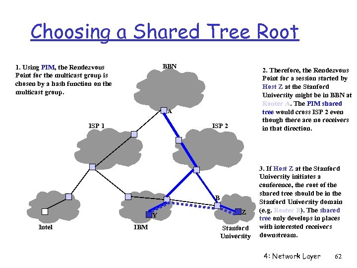 Choosing a Shared Tree Root BBN 1. Using PIM, the Rendezvous Point for the