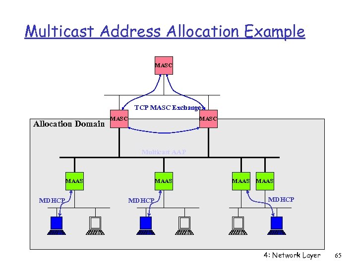 Multicast Address Allocation Example MASC TCP MASC Exchanges Allocation Domain MASC Multicast AAP MAAS