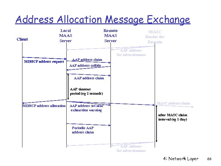 Address Allocation Message Exchange Client Local MAAS Server Remote MAAS Server MASC Router for