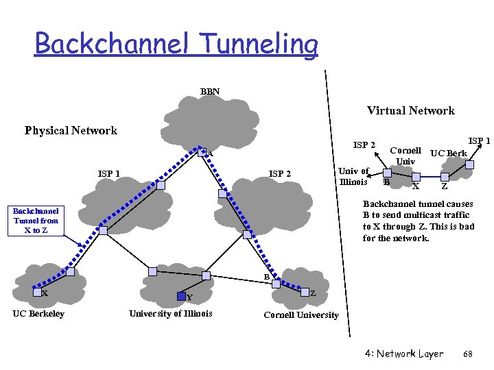 Backchannel Tunneling BBN Virtual Network Physical Network ISP 2 A ISP 1 Univ of