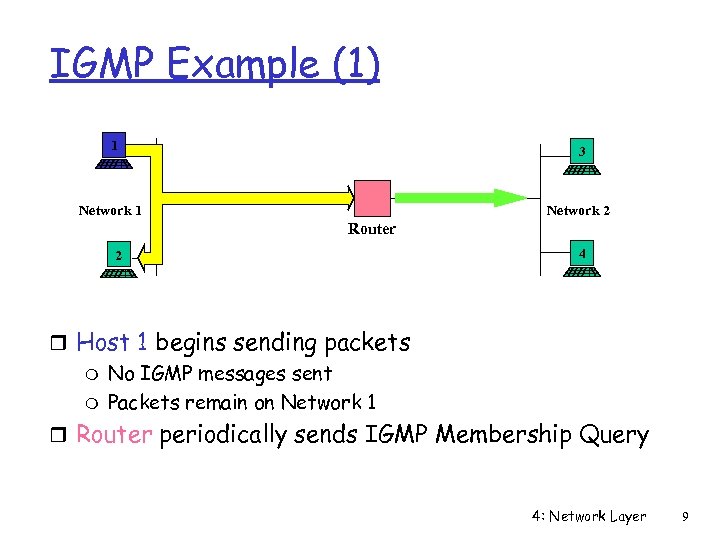 IGMP Example (1) 1 3 Network 1 Network 2 Router 2 4 r Host