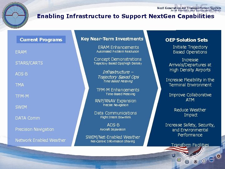Enabling Infrastructure to Support Next. Gen Capabilities Current Programs ERAM STARS/CARTS ADS-B TMA TFM-M