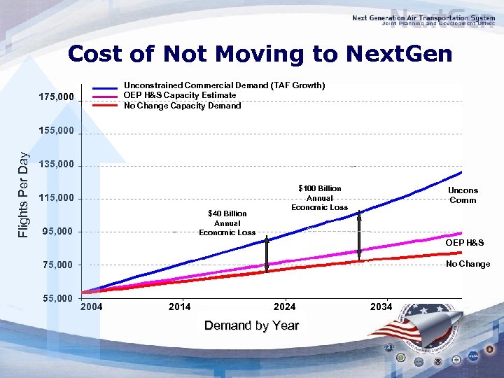 Cost of Not Moving to Next. Gen Unconstrained Commercial Demand (TAF Growth) OEP H&S