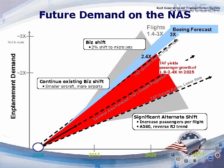 Future Demand on the NAS Flights Boeing Forecast 1. 4 -3 X 3 X