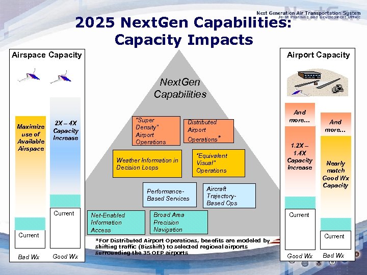 2025 Next. Gen Capabilities: Capacity Impacts Airport Capacity Airspace Capacity Next. Gen Capabilities Maximize