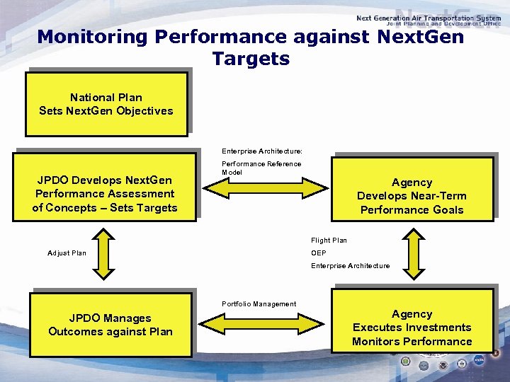 Monitoring Performance against Next. Gen Targets National Plan Sets Next. Gen Objectives Enterprise Architecture: