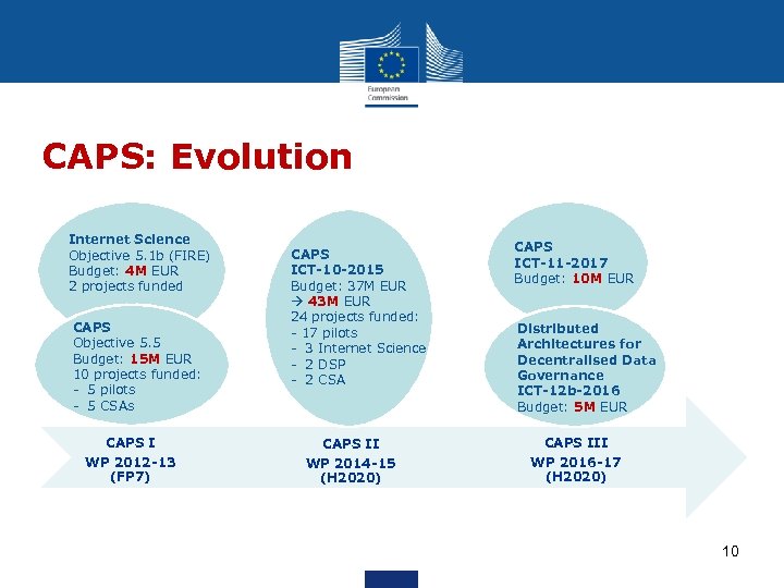 CAPS: Evolution Internet Science Objective 5. 1 b (FIRE) Budget: 4 M EUR 2