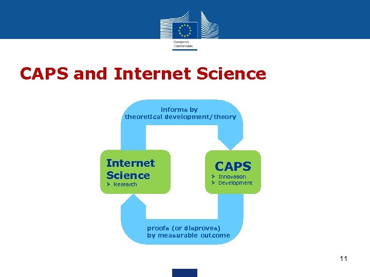 CAPS and Internet Science informs by theoretical development/theory Internet Science Ø Research CAPS Ø