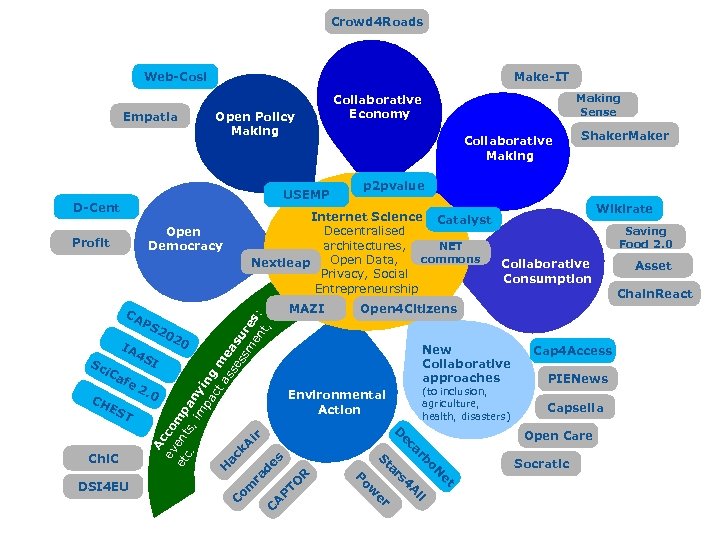 Crowd 4 Roads Web-Cosi Empatia Make-IT Open Policy Making USEMP D-Cent Open Democracy CA