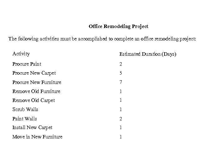 Office Remodeling Project The following activities must be accomplished to complete an office remodeling