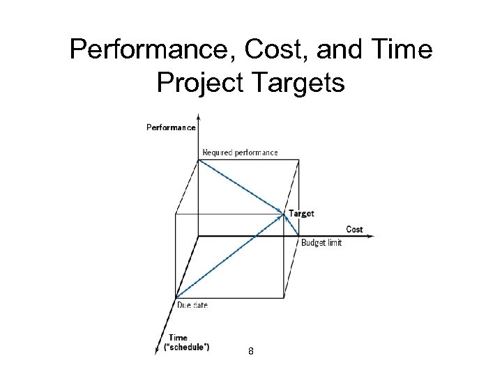 Performance, Cost, and Time Project Targets 8 