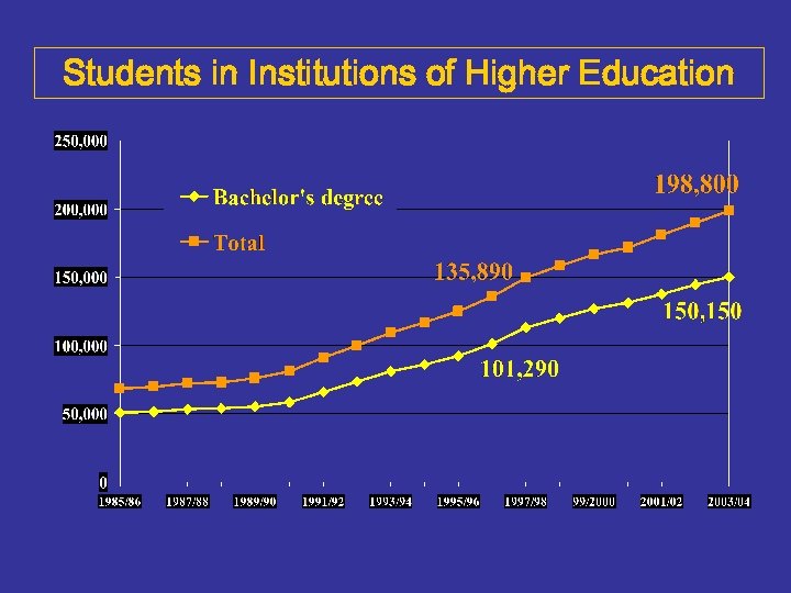 Students in Institutions of Higher Education 